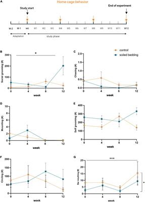 Exposure to soiled bedding reduces abnormal repetitive behaviors in mice